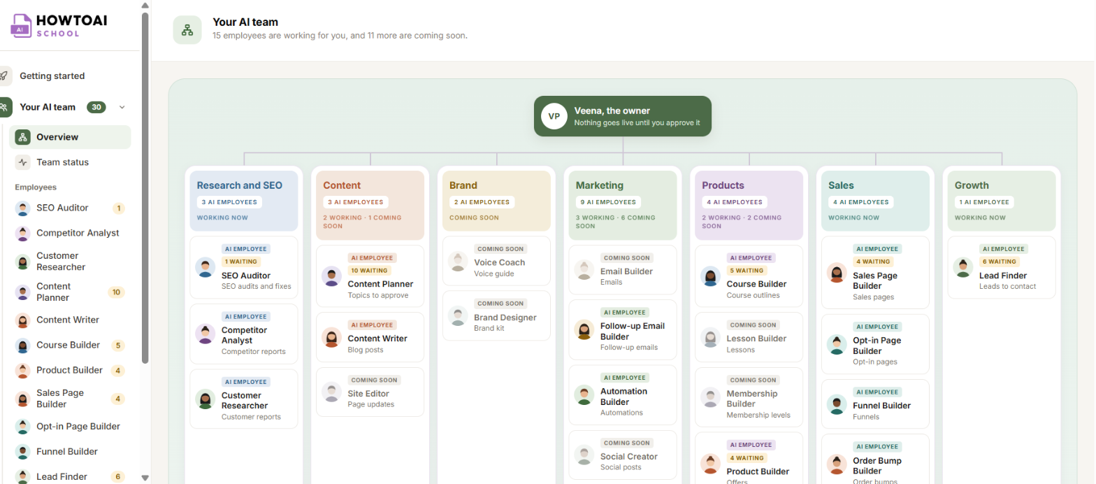 Your AI team, grouped into Research and SEO, Content, Brand, Marketing, Products, Sales and Growth