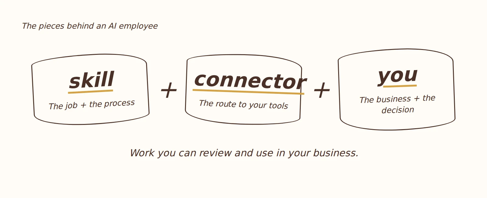Skill plus connector plus you: a process, access to your tools and your business decisions.