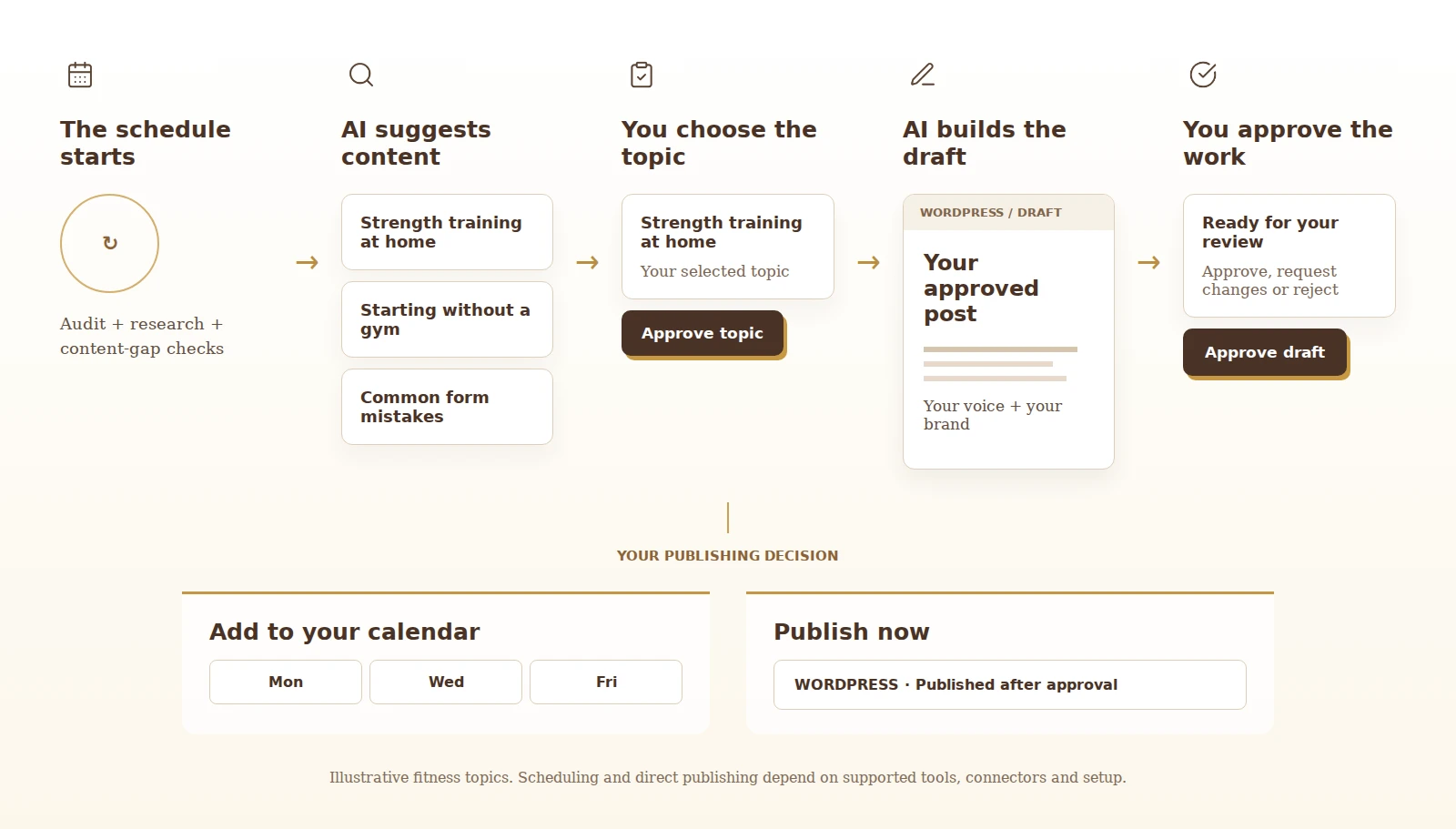 Scheduled audit and research suggest content. You approve a topic, AI creates a draft in your voice, and you approve the finished work. Your approved content can be added to a calendar or published immediately through supported connections.