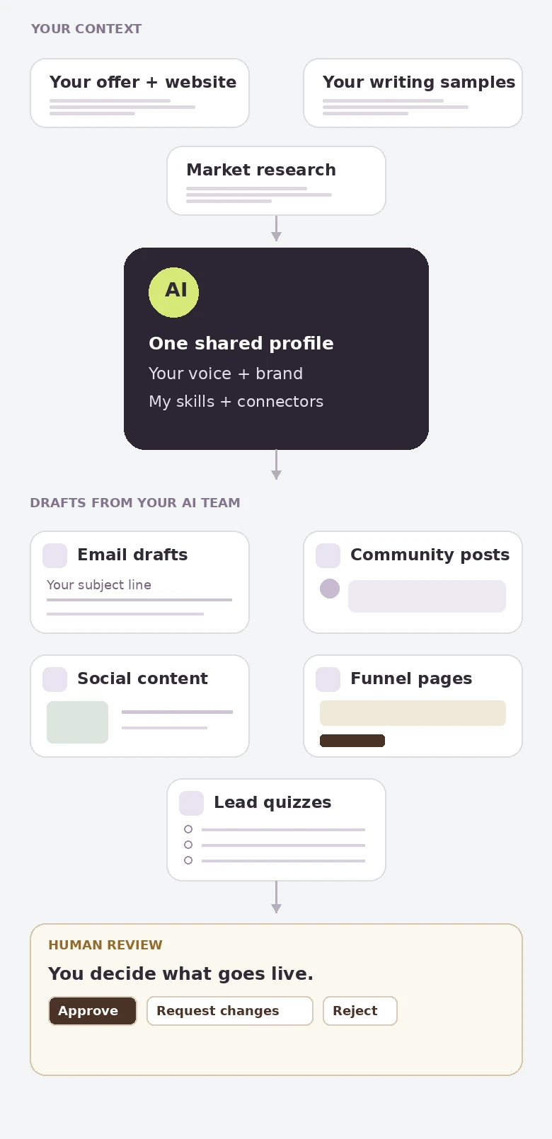 Your website and offer, writing samples and research feed a shared voice and brand profile. AI employees use Veena's skills and connectors to produce email drafts, community posts, social content, funnel pages and lead quizzes. You approve, request changes or reject the work.